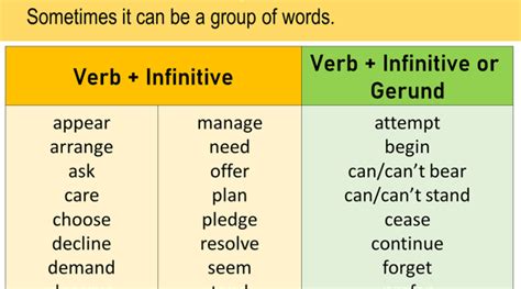 An infinitive is a verb form that can be found in many languages, and each of them uses infinitives differently. What is Infinitive? Definitions, Examples and Verb ...