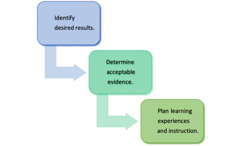 Chapter Backward Design Process As A Curriculum Development Model