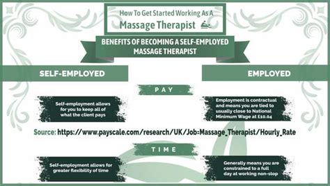 Heres Why You Should Become Self Employed Massage Therapist