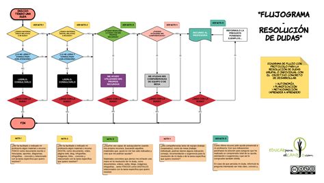 Flujograma Igual A Diagrama De Flujo Kulturaupice