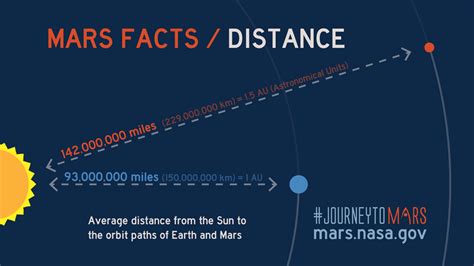 Interestingly, phobos orbits mars at a distance of only about 5,500 miles away. Mars Facts - NASA Mars