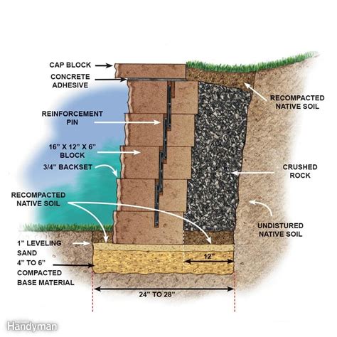 Stackable Concrete Block Retaining Wall | MyCoffeepot.Org