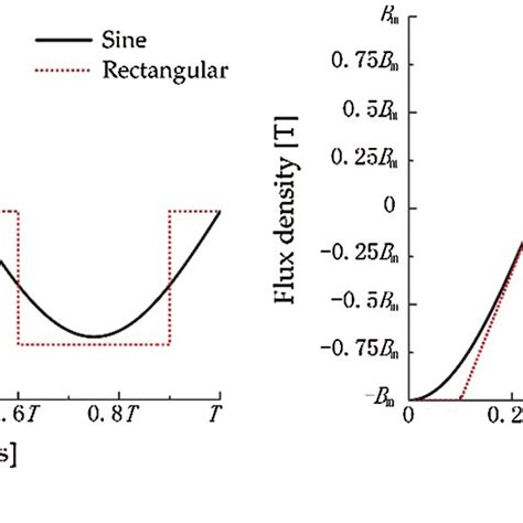waveforms of the voltage and corresponding flux density a waveforms download scientific