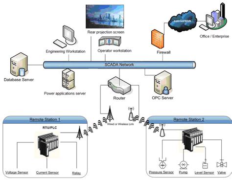 Scada Systems For Substation Reporting Scada Manufact