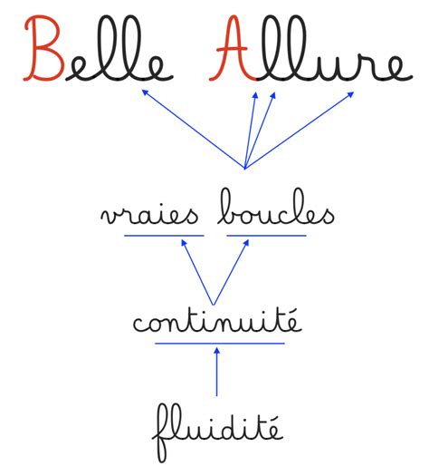 Belle Allure Jean Boyault Écriture Lettres Phrases En Français