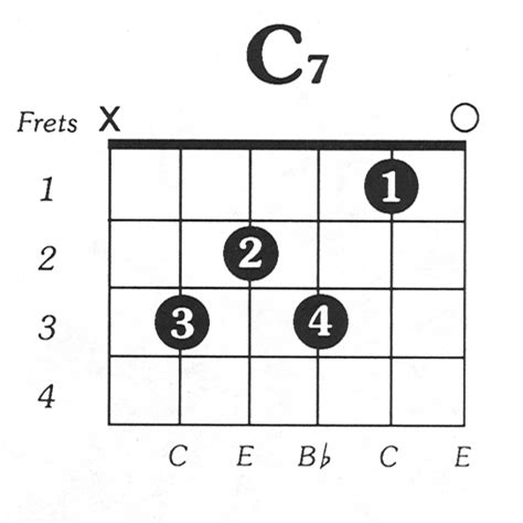 C7 Basic Guitar Chord Charts