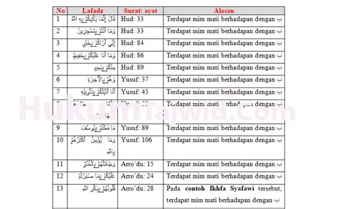 30 Contoh Ikhfa Syafawi Dalam Al Quran Beserta Surat Dan Ayatnya
