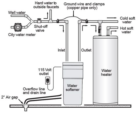 On a typical culligan model this may mean rotating the. Installation - AquaMaster PRO - The Professional Line of ...