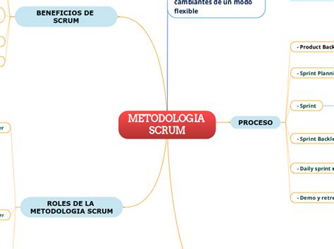 Metodologia Scrum Mind Map