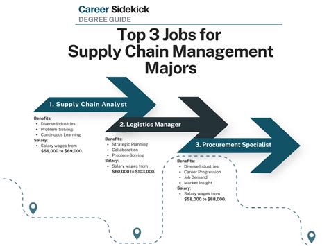 Top 15 Supply Chain Management Degree Jobs Career Sidekick
