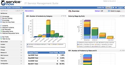 Other than reporting, customized dashboards can be generated on any metric. ServiceNow Discovery | The ITAM Review