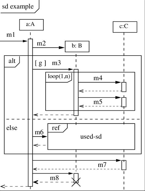 Sequence Diagram Alt Example Data Diagram Medis