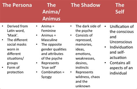 Jungs 4 Archetypes Personality Psychology Archetypes