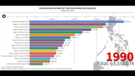 Philippine Population Ranking By Region Year 1903 2015 P Youtube