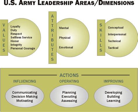Dunn And Dyson Created This Model To Summarize The Army Leadership