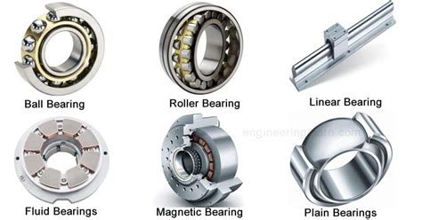 Types Of Bearings Definition Function Uses Advantages And Disadvantages Engineering Learn