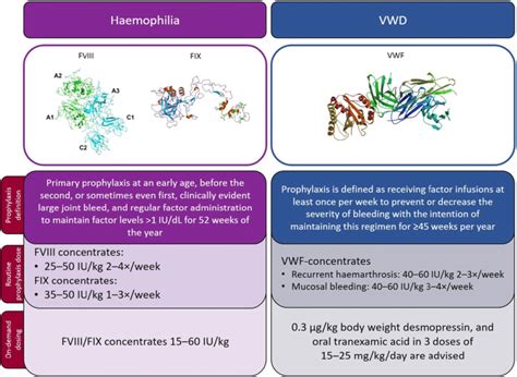 Current Treatment Approaches † In Patients With Haemophilia And Vwd