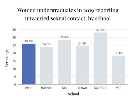 Sexual Assault Continues To Plague Penns Campus These Charts Explain