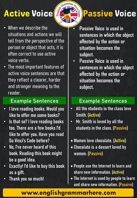 Active Voice And Passive Voice Using Example Sentences Table Of