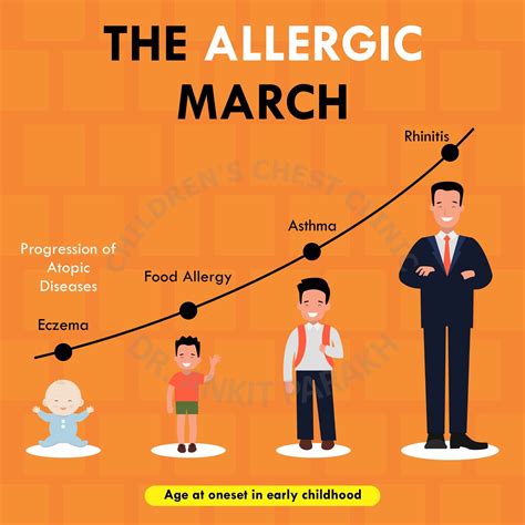 What Is The Allergic March Dr Ankit Parakh
