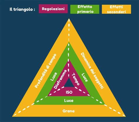 Il Triangolo Dellesposizione La Guida Definitiva Picwalk
