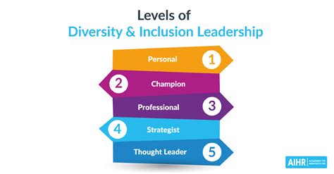 8 Best Diversity And Inclusion Certifications Of 2024 Aihr