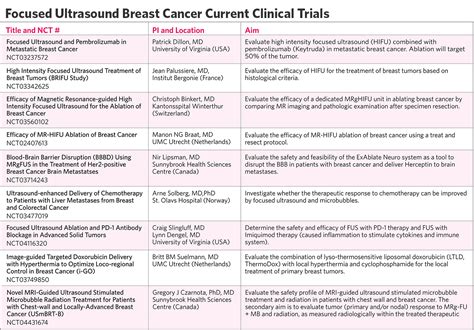 focused ultrasound for breast cancer nine clinical trials underway focused ultrasound foundation