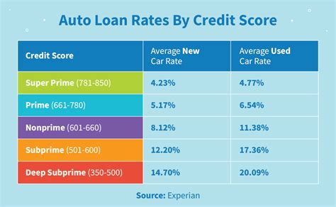 Auto Loan Interest Rates The Key To Saving Thousands On Your Dream Car