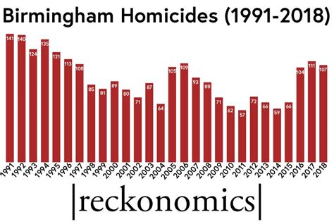 Birmingham Mapping One Year Of Homicides
