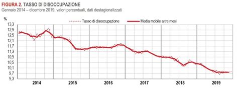 Occupazione Italia Occupati E Tasso Di Disoccupazione Nel 2019