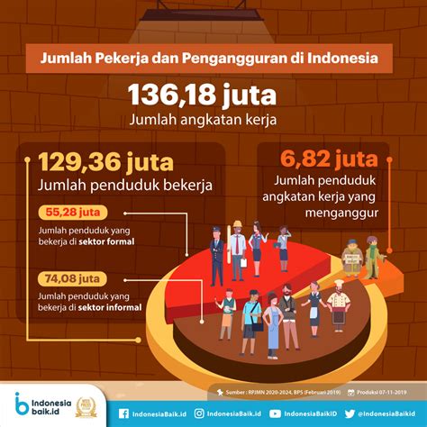 Natijahnya berlaku kenaikan kadar pengangguran pada suku tahun pertama iaitu 3.9 peratus berbanding 3.3 peratus pada tahun 2019 (laporan statistik tenaga buruh, 2020). Tingkat Pengangguran Menurun | Indonesia Baik