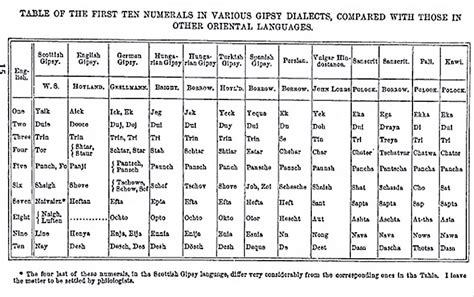 Where in scotland does your translator's vocabulary come from? History of the Gipsies