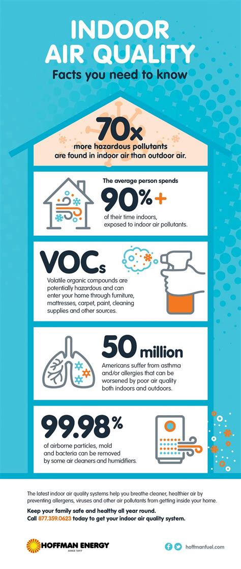 Indoor Air Quality Facts You Need To Know Infographic Hoffman Energy