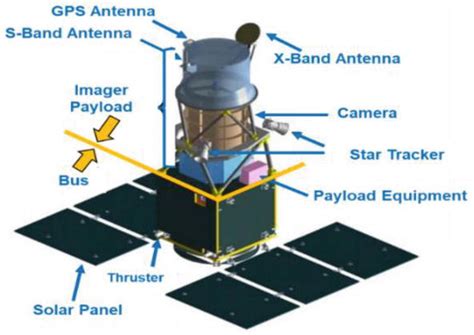 Communication Subsystems For Satellite Design Intechopen