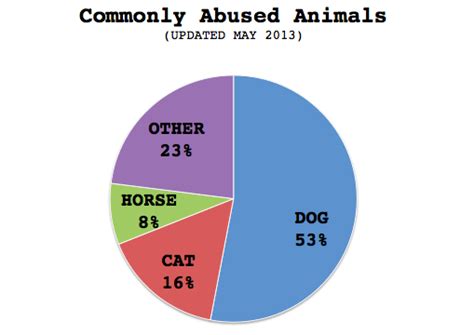 Statistics Stop Animal Abuse And Cruelty Today