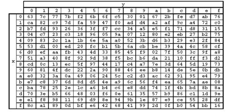 S Box Values For All 256 Combinations In Hexadecimal Format 1