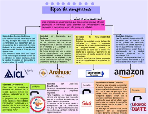 A1 Mapa Conceptual Tipos De Empresas ¿qué Es Una Empresa Una Empresa