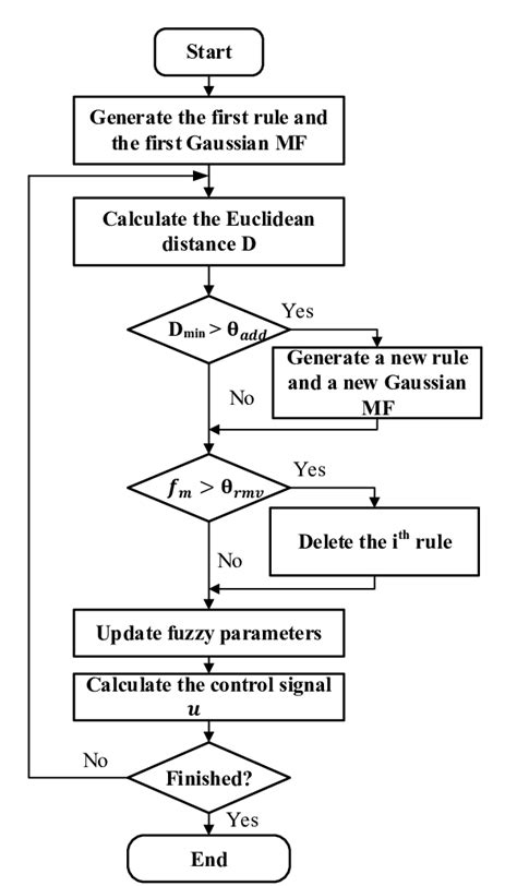 Flowchart Of The Evolving Fuzzy Controller Download Scientific Diagram