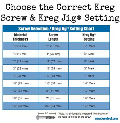 Tool Tip Choose The Correct Kreg Screw Kreg Jig® Setting Lately We