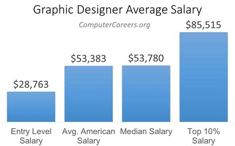 Graphic Designer Salary In 2022 Computercareers