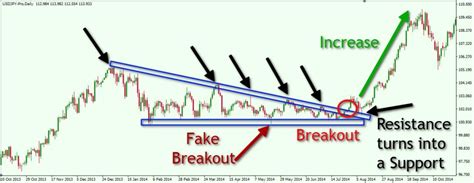 A Step By Step Guide To Trading Breakouts In Forex Forex Training Group
