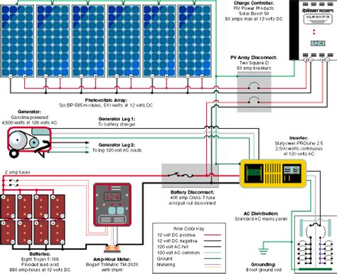 A wiring diagram is a type of schematic which makes use of abstract pictorial icons to reveal all the affiliations of elements in a system. Typical Diagram for a Small RV or Cabin Solar Electric System | Rv solar, Rv solar power, Solar ...