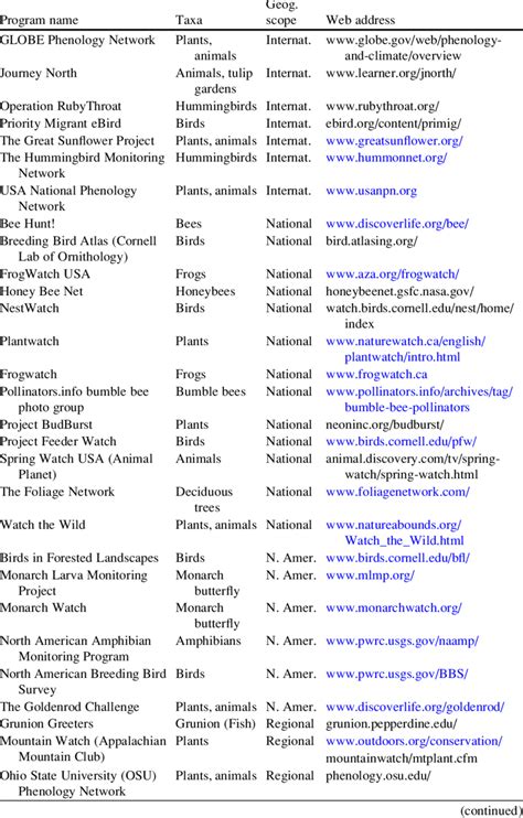 1 Phenology Networks And Programs In North America Download Table