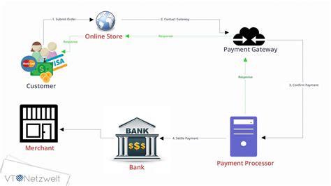 Maßgeschneiderte bezahllösungen für die zufriedenheit ihrer kunden. 15 Most Popular Payment Gateway Solutions | VT Netzwelt