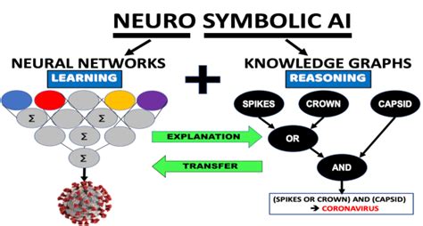 Neuro Symbolic Ai