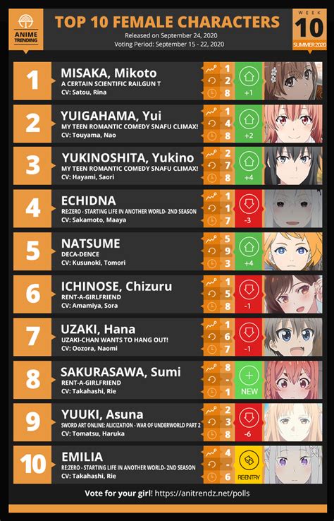 Anime Trending Here Are Your Top 10 Female Characters For Week10 Of