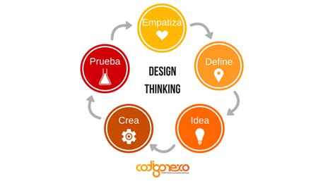 Design thinking for dummies goes way beyond that to include designing new business models and social organizations. Cómo aplicar la metodología Design Thinking en tu empresa
