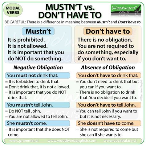 The Difference Between Mustnt And Dont Have To In English Modalverbs Englishgrammar