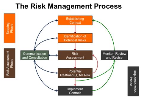 How Do You Implement Controls Risk Management