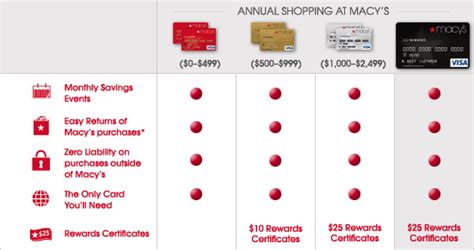 Open a macy's credit card and save 20% during your first two days of card membership, up to a automatic silver status: Absentminded Oracle: Shit I Buy at Macy's Week 1